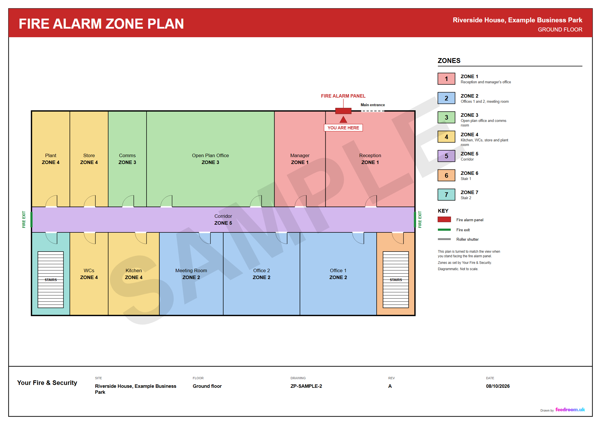 Sample fire alarm zone plan of an office floor: fourteen rooms, a corridor and two stair cores coloured as seven numbered zones, with a zone key, the fire alarm panel and a You Are Here marker at the top, and fire exits marked in green.